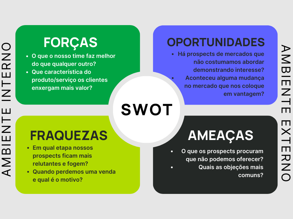 Análise SWOT