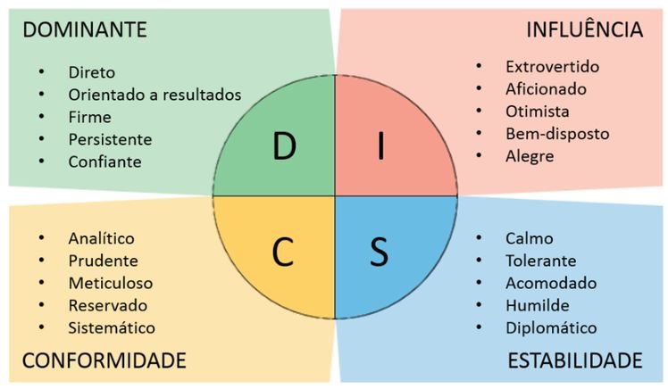 DISC